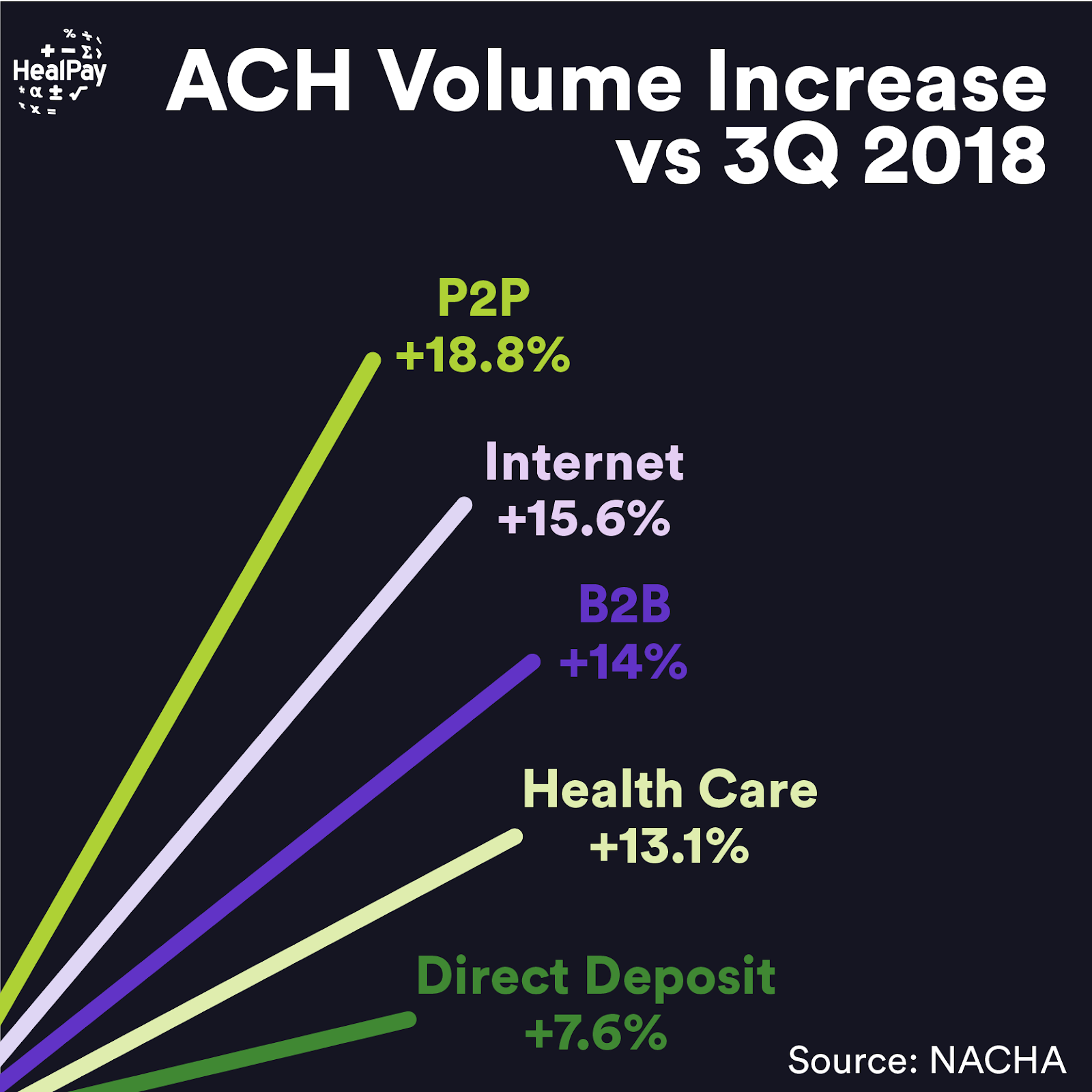 ACH Volume Growth