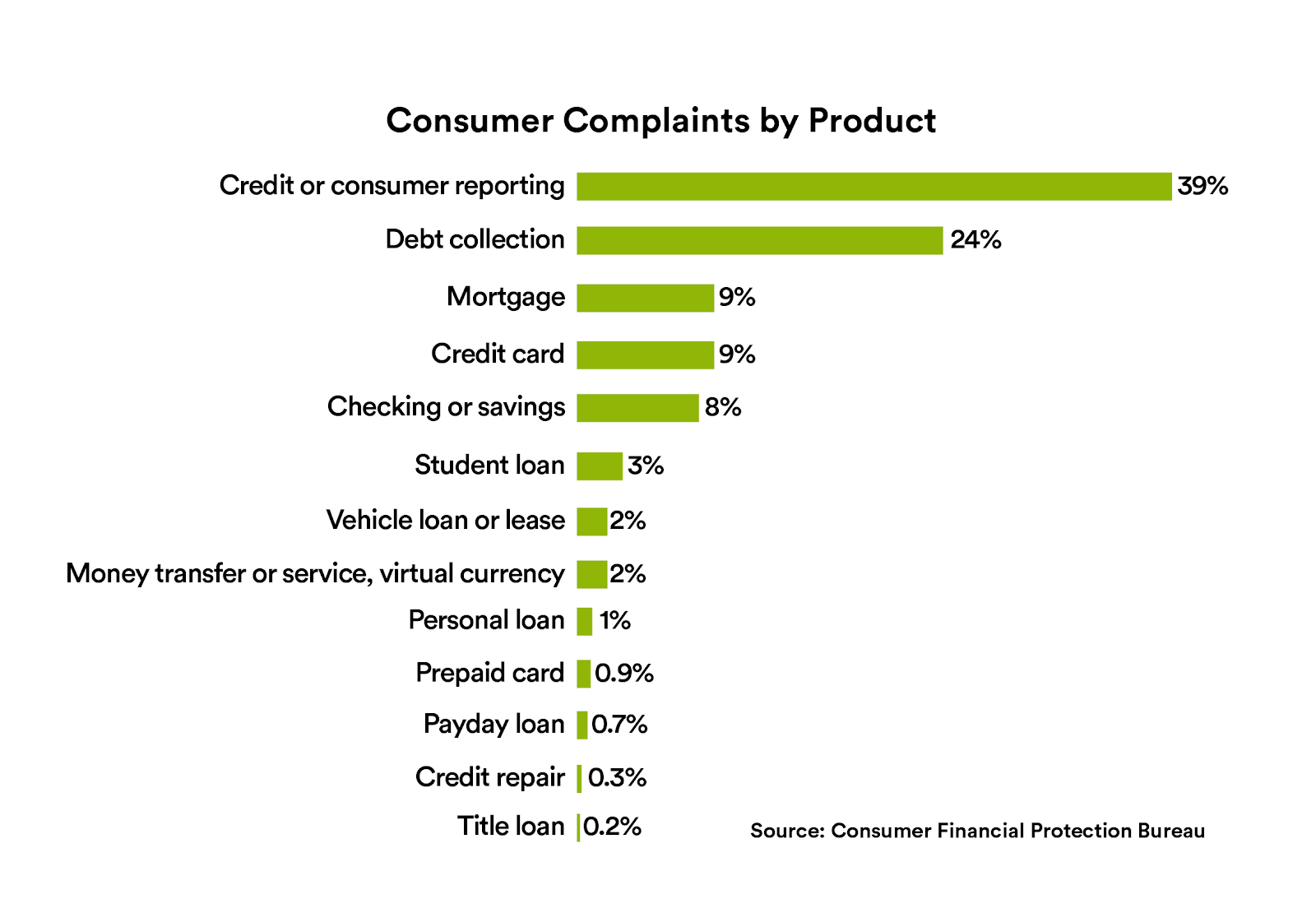 Consumer complaints by product