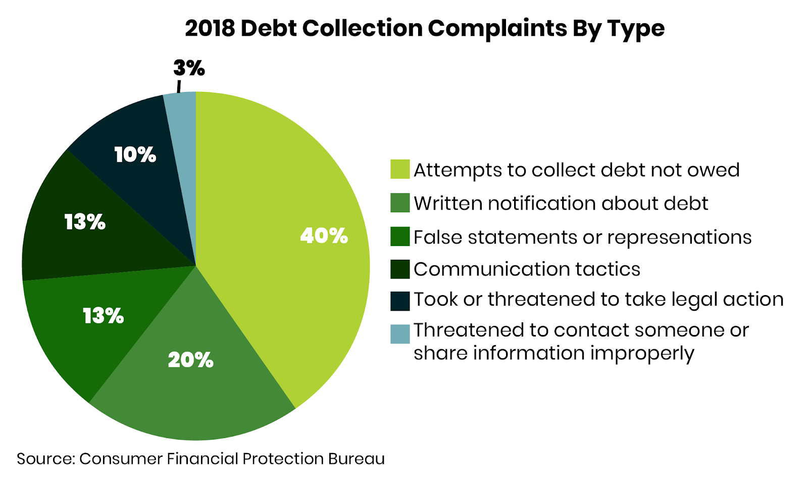 Debt collection complaints by type